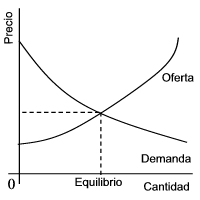 Ley de oferta y demanda